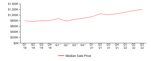 Sales Price Trends